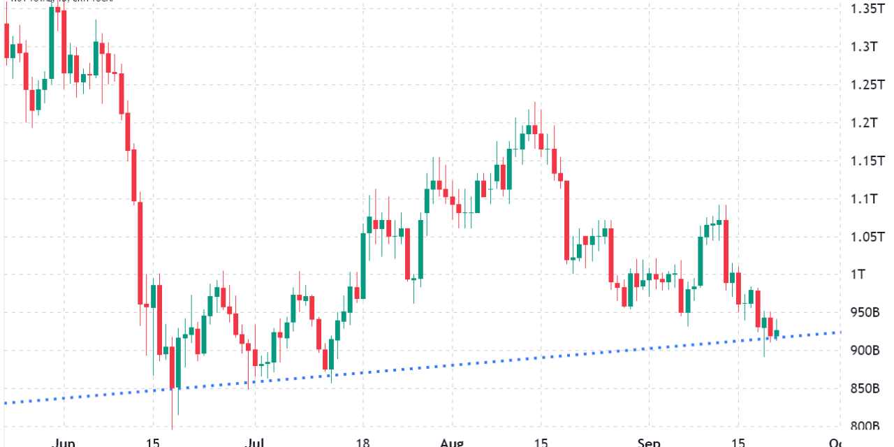 Total crypto market cap shows strength even after the Merge and Federal Reserve rate hike