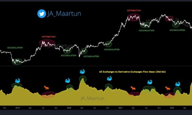 Bitcoin whales send BTC to futures exchanges in 'classic' bottom signal