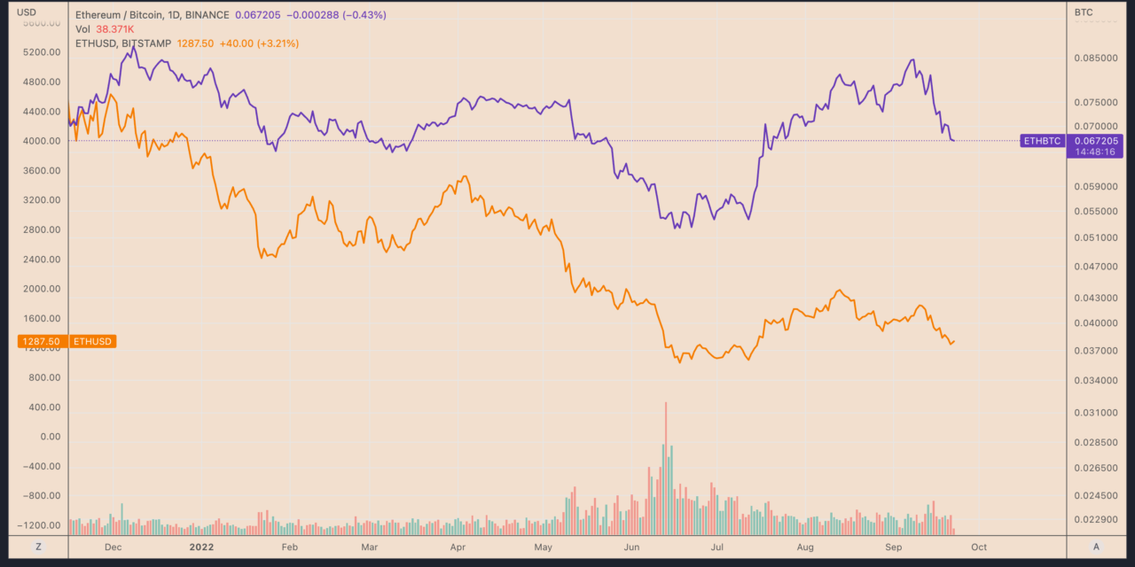 Ethereum risks another 10% drop versus Bitcoin as $15.4M exits ETH investment funds