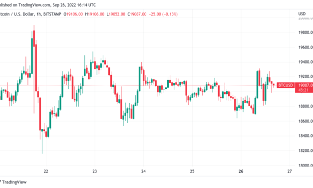 Traders brace for Bitcoin price volatility as DXY 2022 gains near 20%