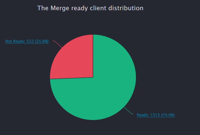 Ethereum’s Bellatrix upgrade hiccups jangle nerves… but it'll be right on the night