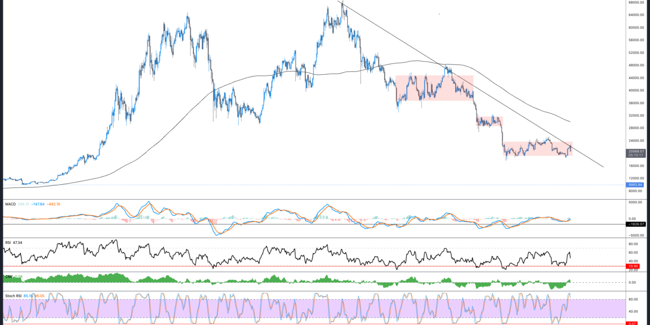 Hot CPI report puts a dent in Bitcoin and Ethereum rally, stocks also lose ground
