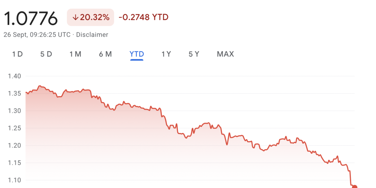 GBP follows Euro: The pound-dollar rate hits all-time low