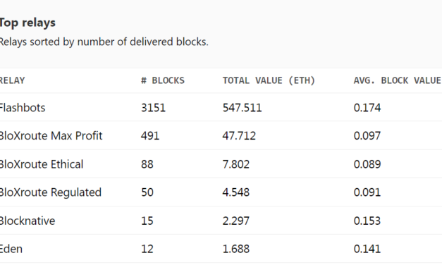 Flashbots build over 82% relay blocks, adding to Ethereum centralization