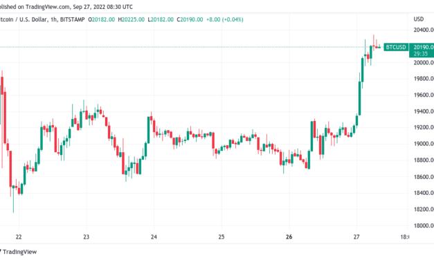 Bitcoin gains 5% to reclaim $20K, eyes first 'green' September since 2016