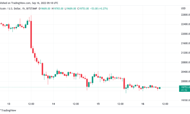 Bitcoin price threatens $19.6K as Ray Dalio predicts 30% stocks crash
