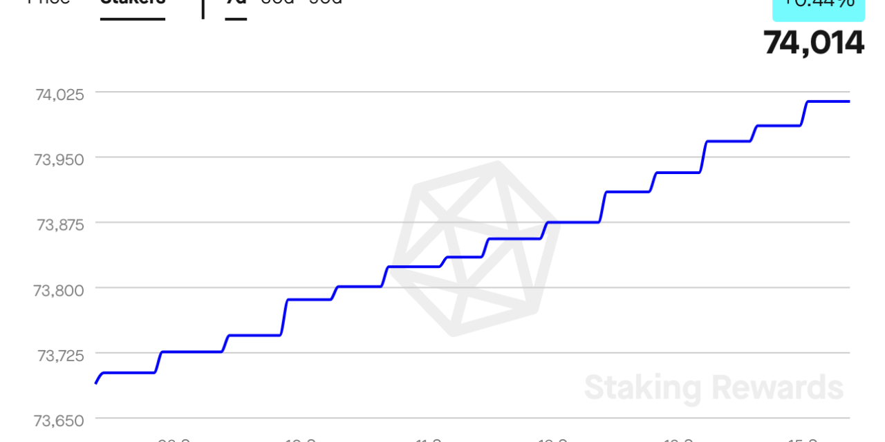 Most of the crypto market is down, but Cosmos (ATOM) price is up — Why?