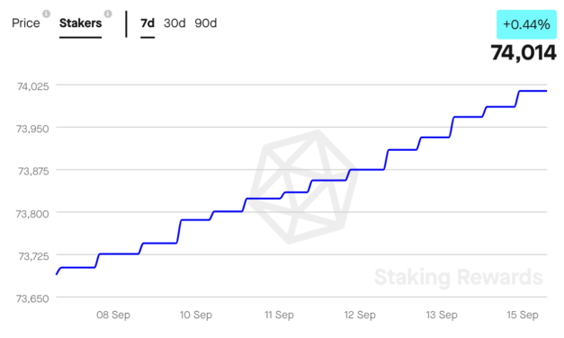Most of the crypto market is down, but Cosmos (ATOM) price is up — Why?