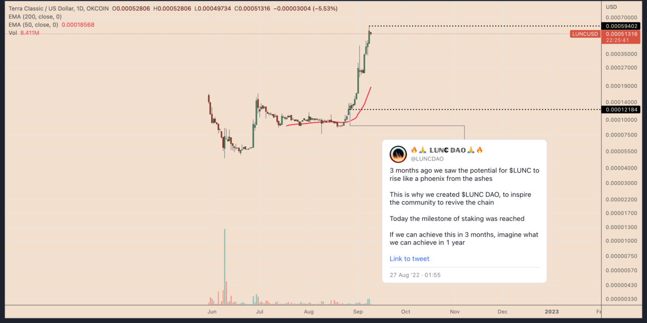 Here's why Terra Classic price has soared by 250% in September