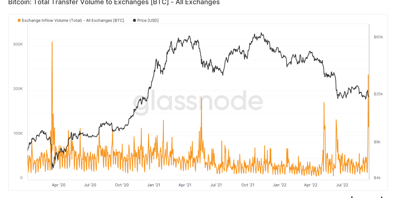 Bitcoin exchange inflows see biggest one-day spike since March 2020