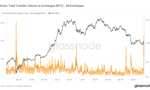 Bitcoin exchange inflows see biggest one-day spike since March 2020