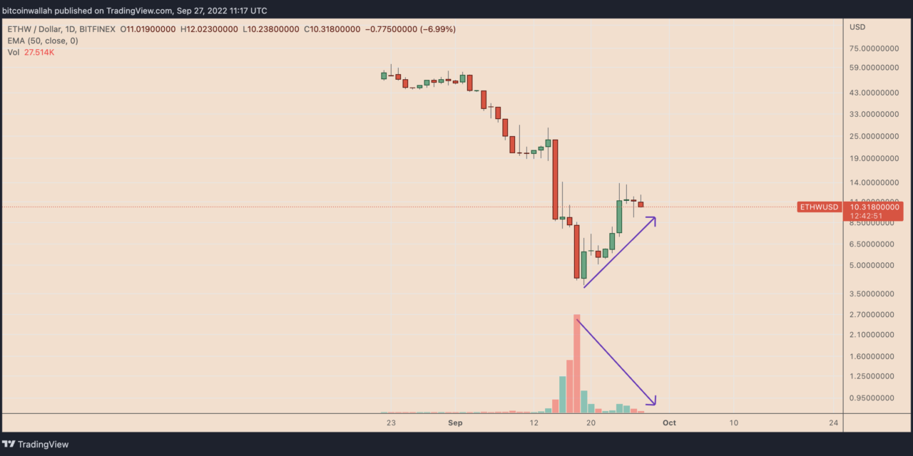 Ethereum fork token ETHPoW climbs 150% after smart contract hack — A fakeout rally?
