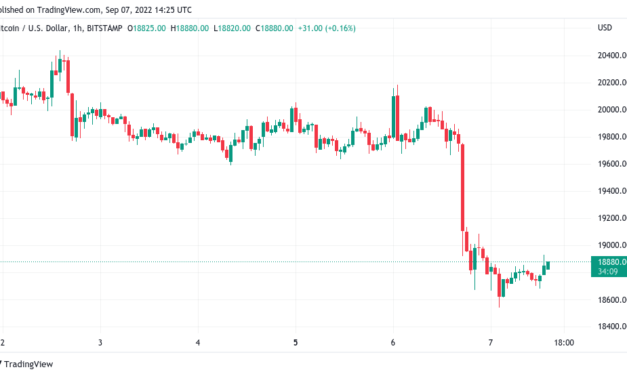 Bitcoin price hits 10-week low amid 'painful' US dollar rally warning