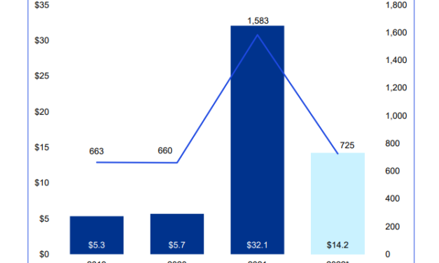 VCs pour $14.2B into crypto in H1 2022, but investments now slowing
