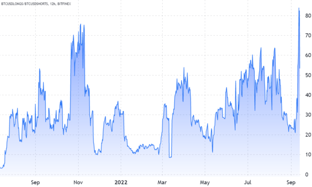 Bitcoin margin long-to-short ratio at Bitfinex reach the highest level ever