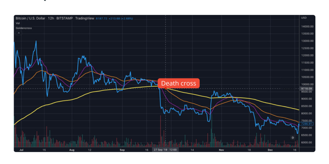 Golden cross vs. death cross explained