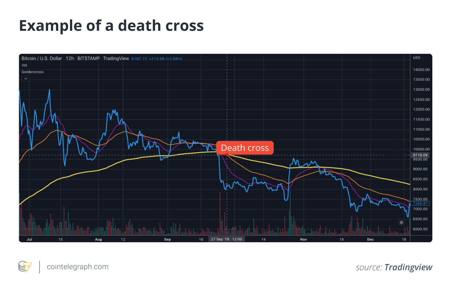 Example of a death cross