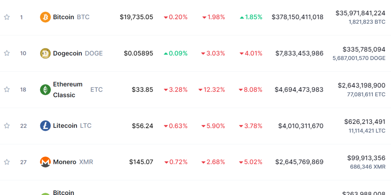 Dogecoin becomes second largest PoW cryptocurrency