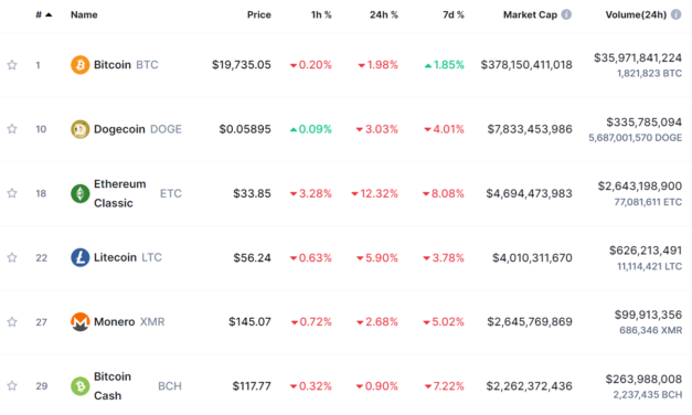 Dogecoin becomes second largest PoW cryptocurrency