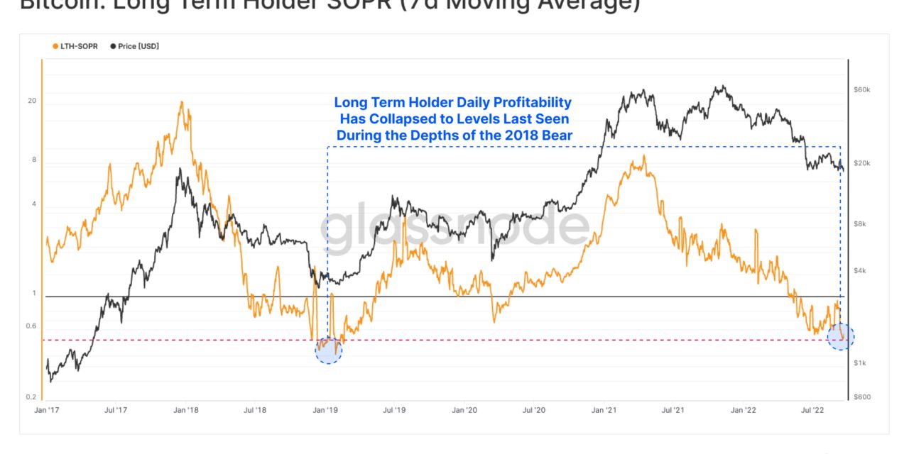 Bitcoin profitability for long-term holders decline to 4-year low: Data