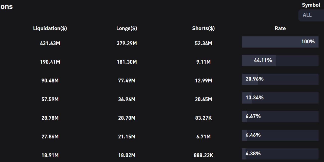 Crypto market bloodbath leads to $432M in liquidation