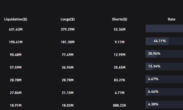 Crypto market bloodbath leads to $432M in liquidation
