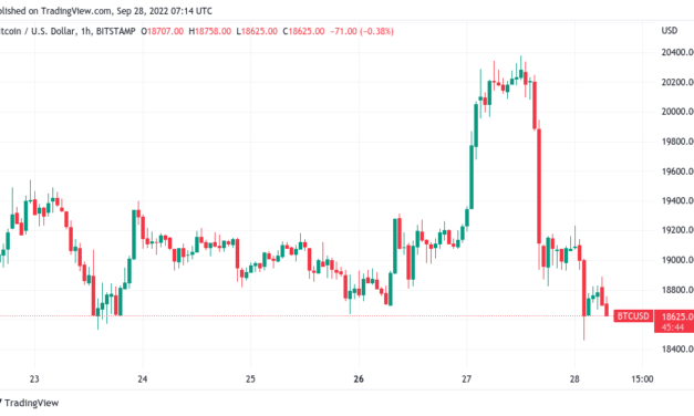 BTC price stays under $19K amid hopes Q4 will end Bitcoin bear market