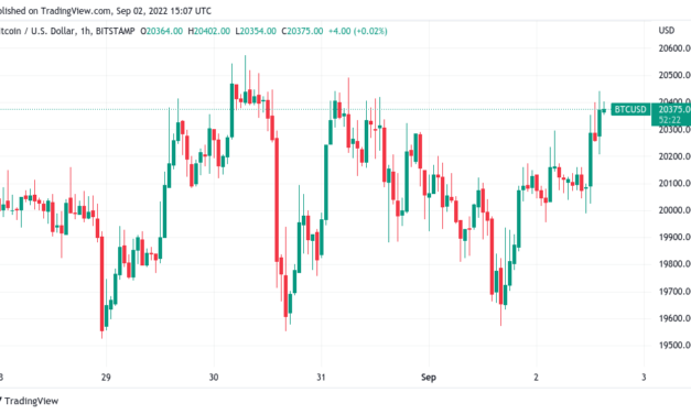 Bitcoin hits new September high on US payrolls, G7 Russian energy cap
