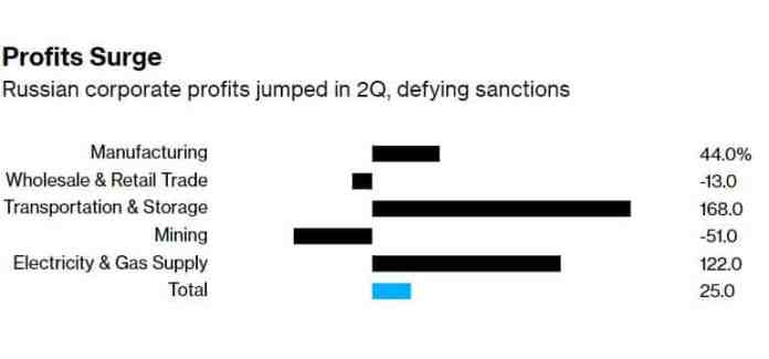 Štatistika rôznych odvetvé ruskej ekonomiky