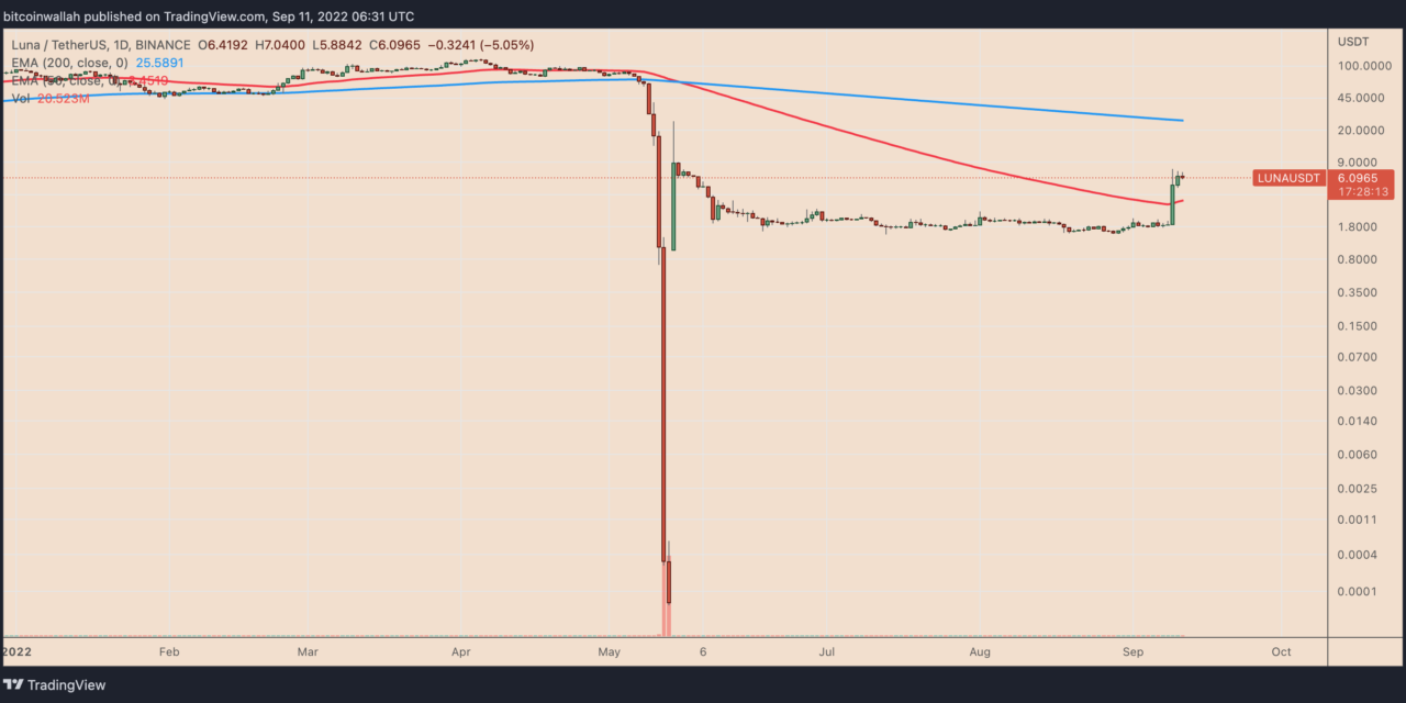 Terra back from the dead? LUNA price rises 300% in September