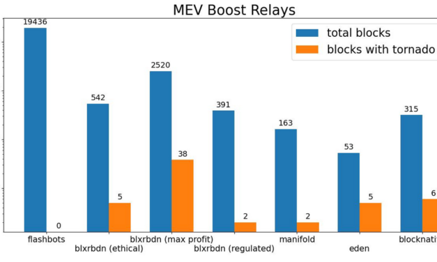 45% of ETH validators now complying with US sanctions — Labrys CEO