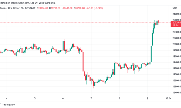 Bitcoin squeezes past $20K on US dollar dip as BTC price gains 8.7%