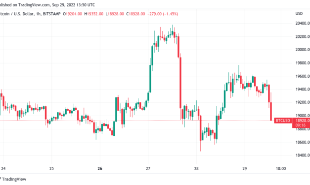 Bitcoin price slips under $19K as official data confirms US recession