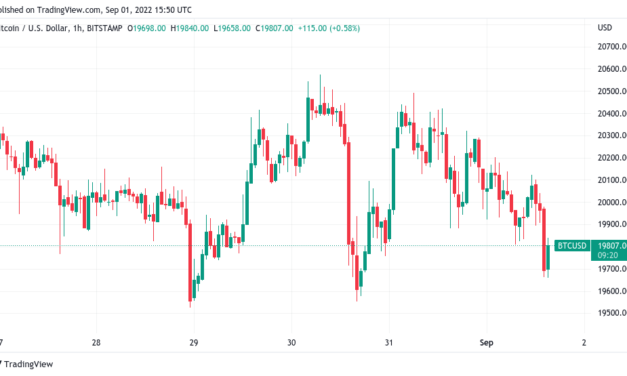 US dollar smashes yet another 20-year high as Bitcoin price sags 2.7%
