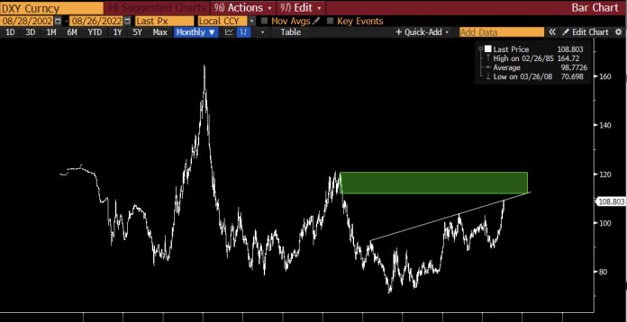 Analýza DXY, mesačný graf