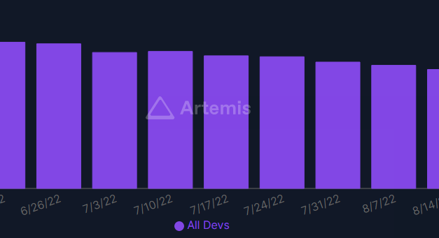Weekly active crypto devs drops over 26% over the last 3 months