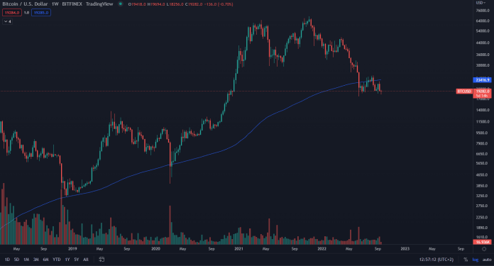 Bitcoin a kĺzavý priemer 200
