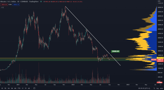 Bitcoin: spotová denná cena