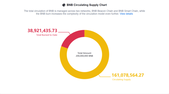 BNB: spaľovací mechanizmus. Aktuálny prehľad nájdete na stránke bnbburn.info 