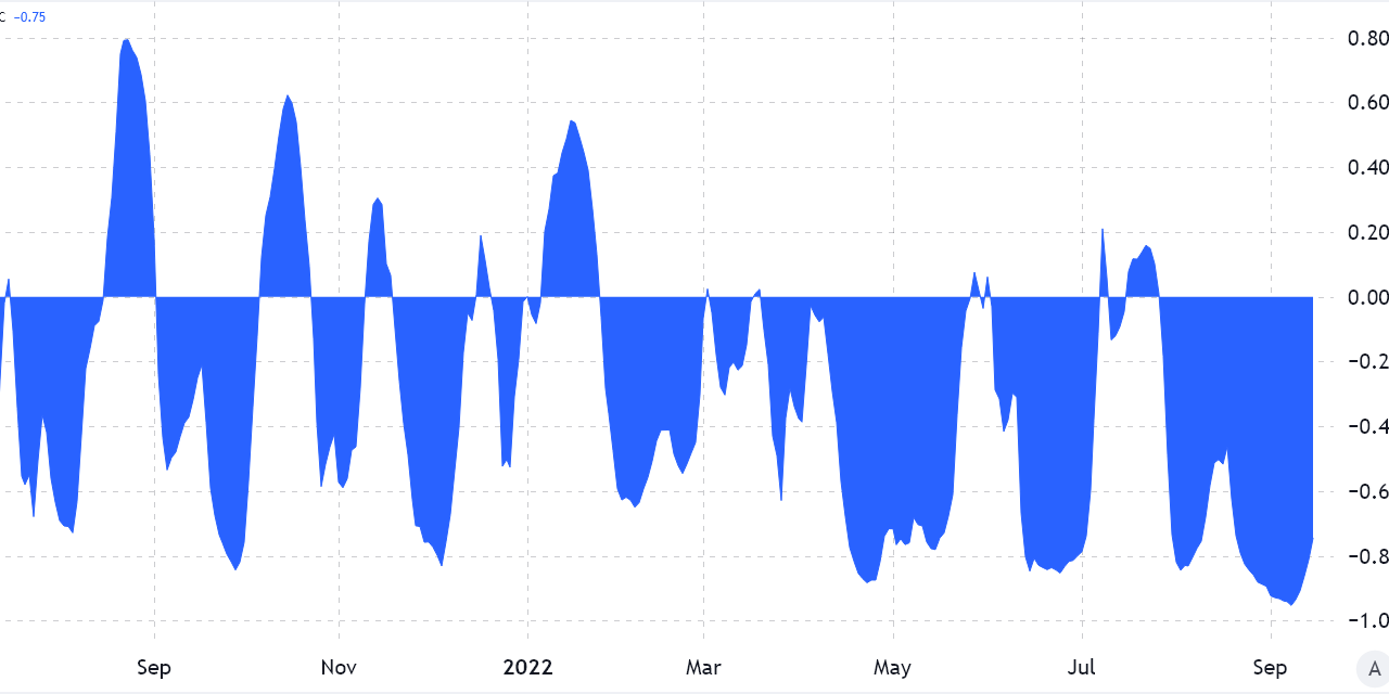 Data challenges the DXY correlation to Bitcoin rallies and corrections ‘thesis’