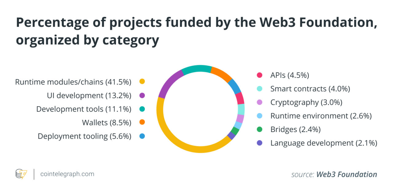 How adoption of a decentralized internet can improve digital ownership