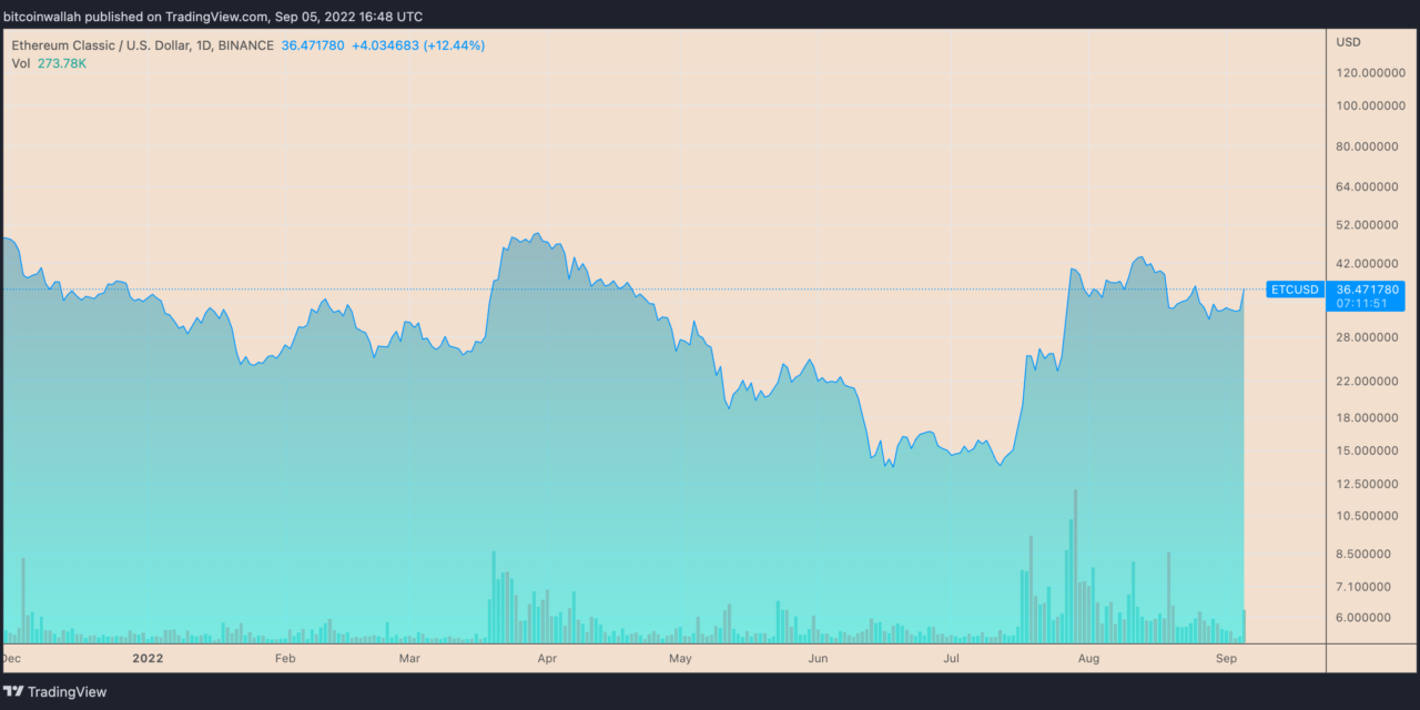 Ethereum Classic books 12% rally as mining support for ETC gains pace