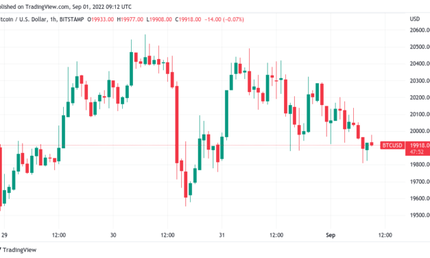 Bitcoin price dips 14% in August as trader warns of ‘macro drop down’
