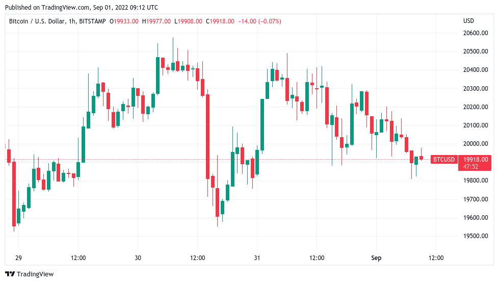 Bitcoin price dips 14% in August as trader warns of ‘macro drop down’