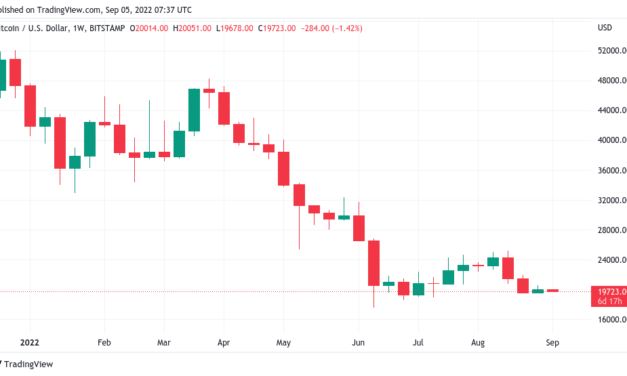 BTC price sees new $20K showdown — 5 things to know in Bitcoin this week