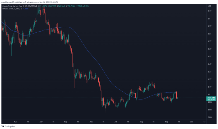 Celková trhová kapitalizácia kryptomien