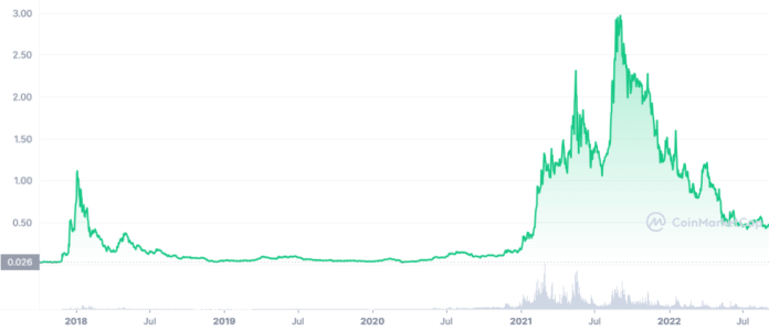 Cenový vývoj Cardana od jeho vzniku