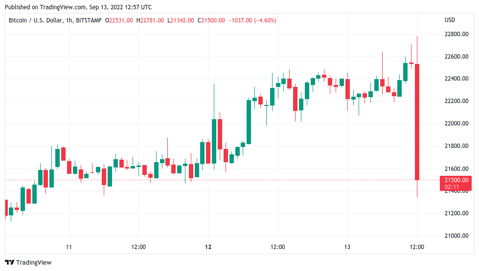 Bitcoin price sheds $1K in 3 minutes as US CPI inflation overshoots
