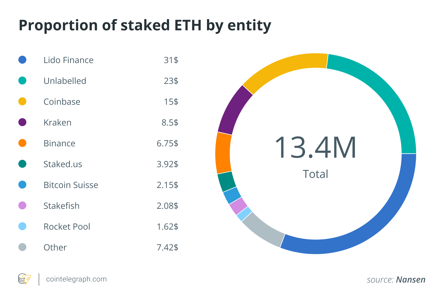 Ethereum 2.0, Staking, Ether Price, Ethereum Price, Cryptocurrencies, Markets, Trading, Finance