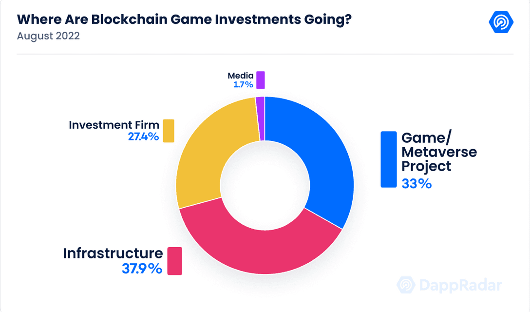 GameFi fundraising jumps 135% in August, but is still down from June: Report
